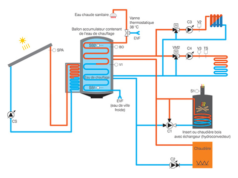 Les différents types de système de Chauffage industriel - Elimax France